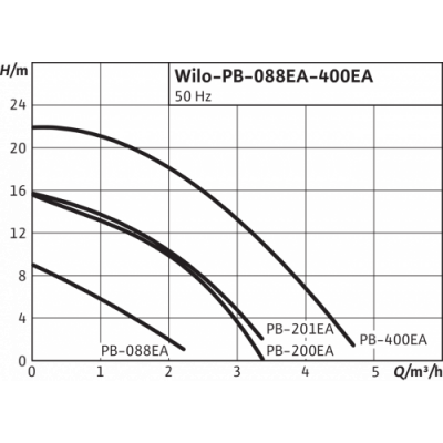 Насос для повышения давления PB 088EA, WILO 