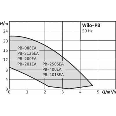 Насос для повышения давления PB 201EA, WILO 